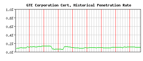 GTE Corporation CA Certificate Historical Market Share Graph