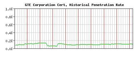 GTE Corporation CA Certificate Historical Market Share Graph