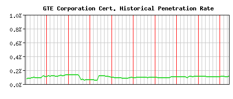 GTE Corporation CA Certificate Historical Market Share Graph