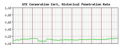 GTE Corporation CA Certificate Historical Market Share Graph