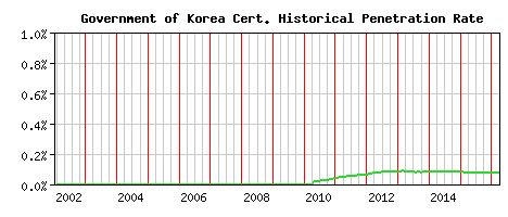 Government of Korea CA Certificate Historical Market Share Graph