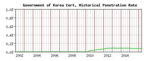Government of Korea CA Certificate Historical Market Share Graph