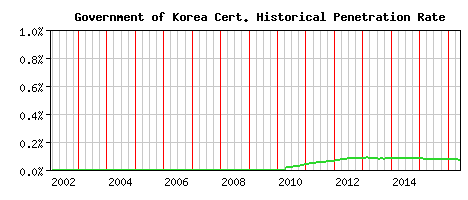 Government of Korea CA Certificate Historical Market Share Graph