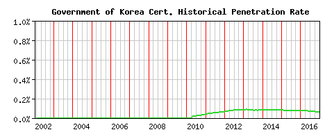 Government of Korea CA Certificate Historical Market Share Graph