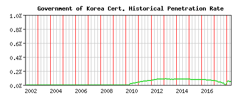 Government of Korea CA Certificate Historical Market Share Graph