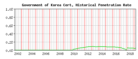 Government of Korea CA Certificate Historical Market Share Graph