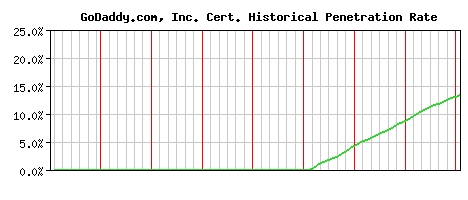 GoDaddy.com, Inc. CA Certificate Historical Market Share Graph