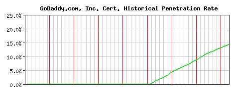 GoDaddy.com, Inc. CA Certificate Historical Market Share Graph