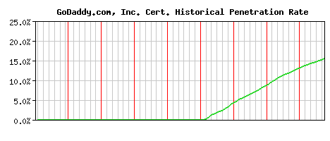 GoDaddy.com, Inc. CA Certificate Historical Market Share Graph