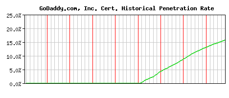 GoDaddy.com, Inc. CA Certificate Historical Market Share Graph