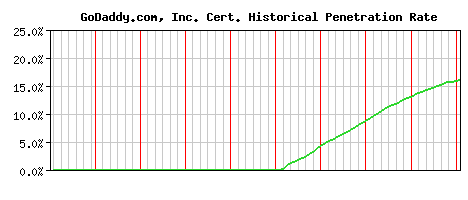 GoDaddy.com, Inc. CA Certificate Historical Market Share Graph