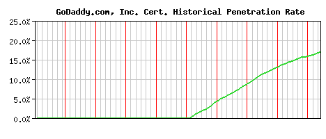 GoDaddy.com, Inc. CA Certificate Historical Market Share Graph