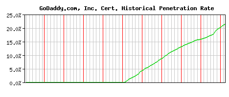 GoDaddy.com, Inc. CA Certificate Historical Market Share Graph