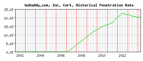 GoDaddy.com, Inc. CA Certificate Historical Market Share Graph