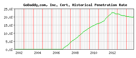 GoDaddy.com, Inc. CA Certificate Historical Market Share Graph