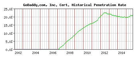 GoDaddy.com, Inc. CA Certificate Historical Market Share Graph