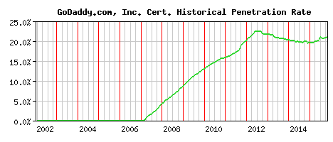 GoDaddy.com, Inc. CA Certificate Historical Market Share Graph