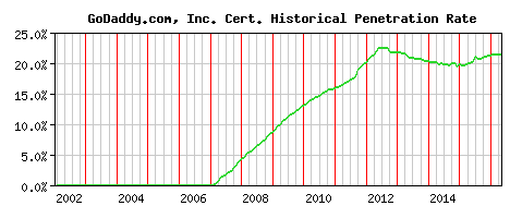 GoDaddy.com, Inc. CA Certificate Historical Market Share Graph
