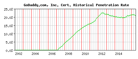 GoDaddy.com, Inc. CA Certificate Historical Market Share Graph