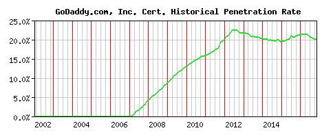 GoDaddy.com, Inc. CA Certificate Historical Market Share Graph