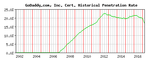 GoDaddy.com, Inc. CA Certificate Historical Market Share Graph