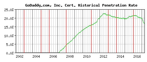 GoDaddy.com, Inc. CA Certificate Historical Market Share Graph