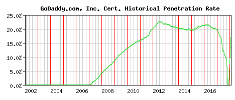 GoDaddy.com, Inc. CA Certificate Historical Market Share Graph