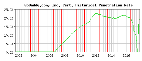 GoDaddy.com, Inc. CA Certificate Historical Market Share Graph