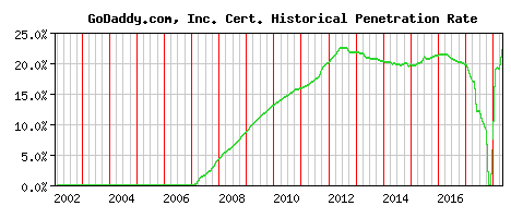 GoDaddy.com, Inc. CA Certificate Historical Market Share Graph