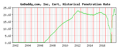 GoDaddy.com, Inc. CA Certificate Historical Market Share Graph