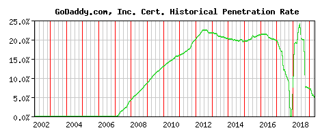 GoDaddy.com, Inc. CA Certificate Historical Market Share Graph