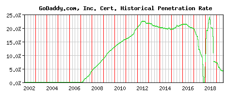 GoDaddy.com, Inc. CA Certificate Historical Market Share Graph
