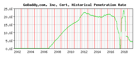 GoDaddy.com, Inc. CA Certificate Historical Market Share Graph