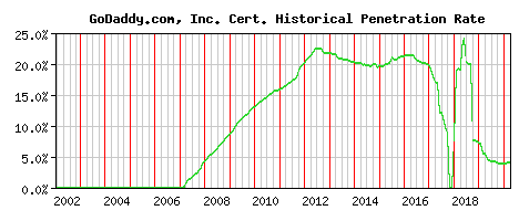 GoDaddy.com, Inc. CA Certificate Historical Market Share Graph