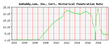 GoDaddy.com, Inc. CA Certificate Historical Market Share Graph