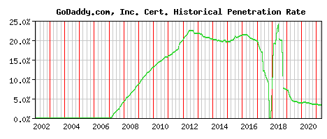 GoDaddy.com, Inc. CA Certificate Historical Market Share Graph