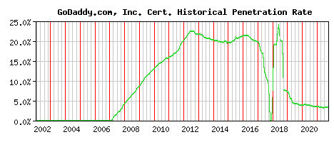 GoDaddy.com, Inc. CA Certificate Historical Market Share Graph