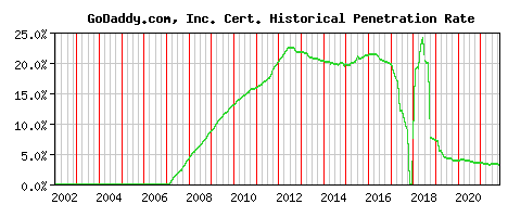 GoDaddy.com, Inc. CA Certificate Historical Market Share Graph