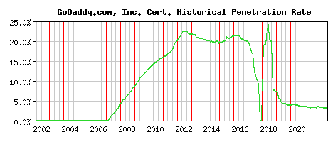 GoDaddy.com, Inc. CA Certificate Historical Market Share Graph