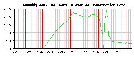 GoDaddy.com, Inc. CA Certificate Historical Market Share Graph