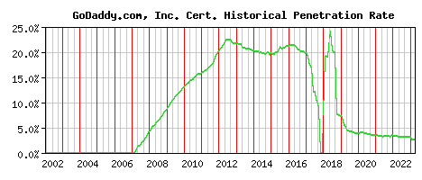GoDaddy.com, Inc. CA Certificate Historical Market Share Graph