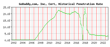 GoDaddy.com, Inc. CA Certificate Historical Market Share Graph