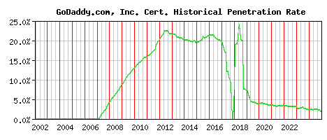 GoDaddy.com, Inc. CA Certificate Historical Market Share Graph