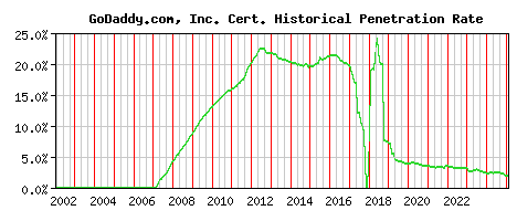GoDaddy.com, Inc. CA Certificate Historical Market Share Graph