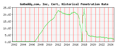 GoDaddy.com, Inc. CA Certificate Historical Market Share Graph