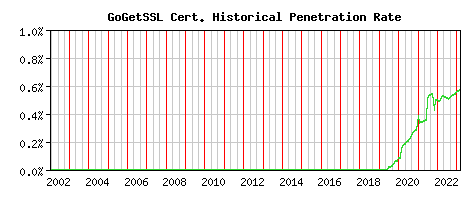 GoGetSSL CA Certificate Historical Market Share Graph