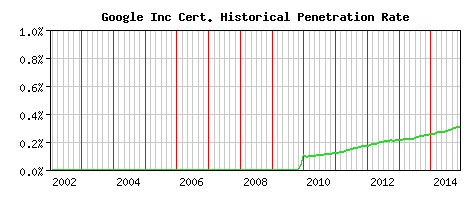 Google Inc CA Certificate Historical Market Share Graph