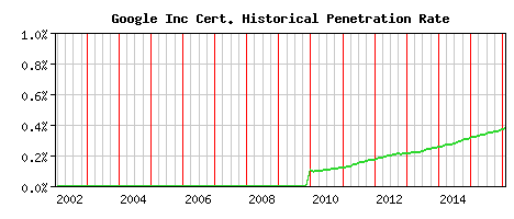 Google Inc CA Certificate Historical Market Share Graph