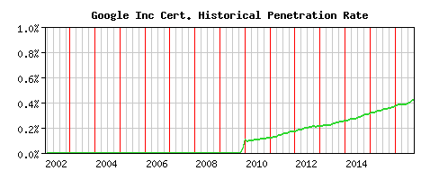 Google Inc CA Certificate Historical Market Share Graph