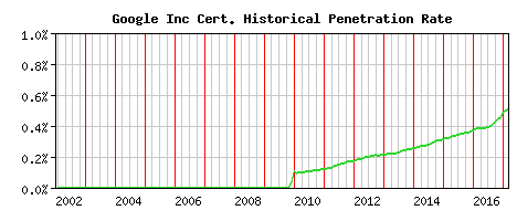 Google Inc CA Certificate Historical Market Share Graph